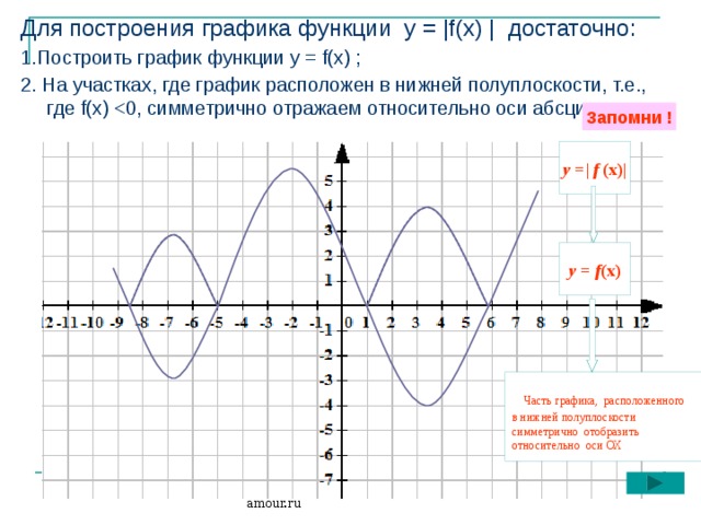 Для построения графика функции у = |f(х) | достаточно: 1.Построить график функции у = f(х) ; 2. На участках, где график расположен в нижней полуплоскости, т.е., где f(х) Запомни ! у = | f (х)| у = f (х)  Часть графика, расположенного в нижней полуплоскости симметрично отобразить относительно оси ОХ «Мой университет» - www.moi-amour.ru