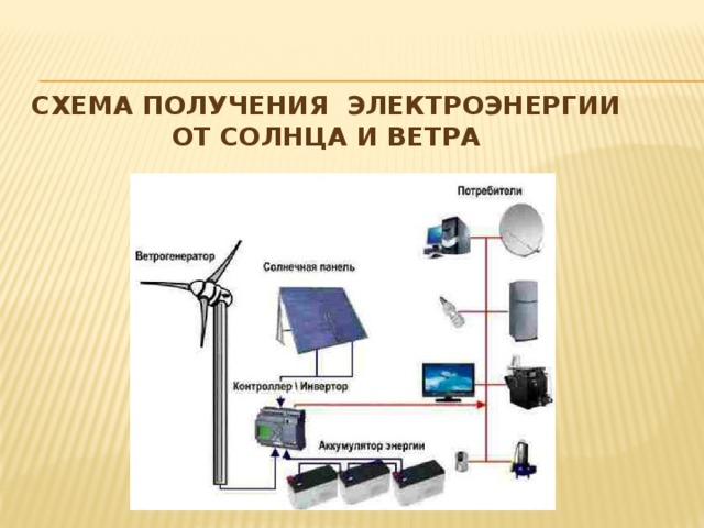 Схема получения электроэнергии от солнца и ветра