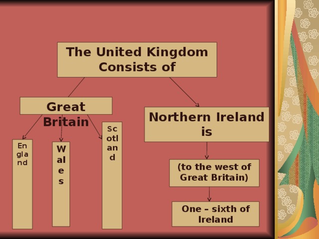 The United Kingdom Consists of Great Britain Northern Ireland is S cotland England Wales (to the west of Great Britain) One – sixth of Ireland