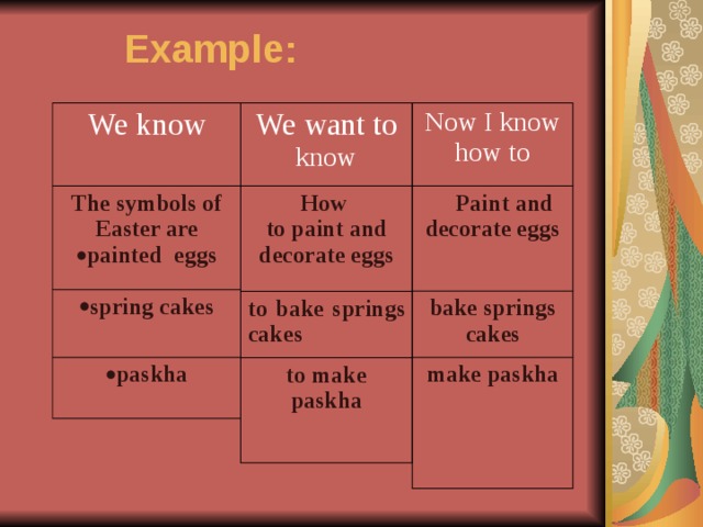 Example: We know We want to know Now I know how to The symbols of Easter are How  Paint  and decorate eggs painted eggs spring cakes to paint and decorate eggs to bake springs cakes bake springs cakes paskha to make paskha make paskha