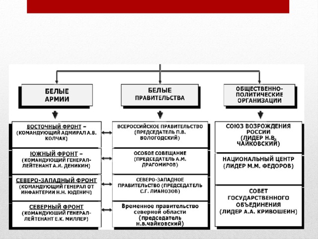 Организационная структура Белого движения: