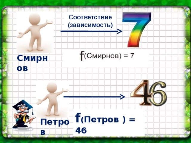 Соответствие (зависимость) Смирнов f ( Петров ) = 46 Петров