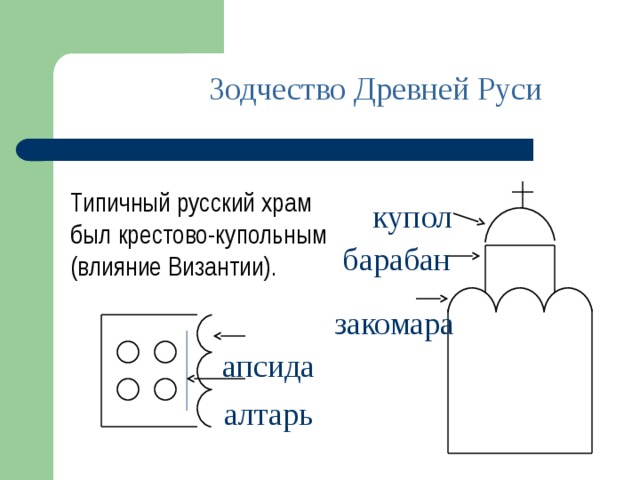Зодчество Древней Руси Типичный русский храм был крестово-купольным (влияние Византии). купол барабан закомара апсида алтарь