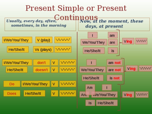 Present Simple or Present Continuous Usually, every day, often, sometimes, in the morning   Now, at the moment, these days, at present   I am V (play) I/We/You/They V ing  We/You/They are Vs (plays) He/She/It is He/She/It I am not V don’t I/We/You/They V ing  We/You/They are not  He/She/It doesn’t V is not He/She/It V I/We/You/They Do Am I V He/She/It Does V ing  Are We/You/They Is He/She/It
