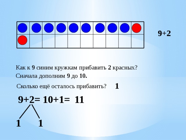 9+2 Как к 9 синим кружкам прибавить 2 красных? Сначала дополним 9 до 10. 1 Сколько ещё осталось прибавить? 10+1= 11 9+2= 1 1
