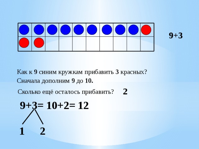 9+3 Как к 9 синим кружкам прибавить 3 красных? Сначала дополним 9 до 10. 2 Сколько ещё осталось прибавить? 10+2= 12 9+3= 2 1