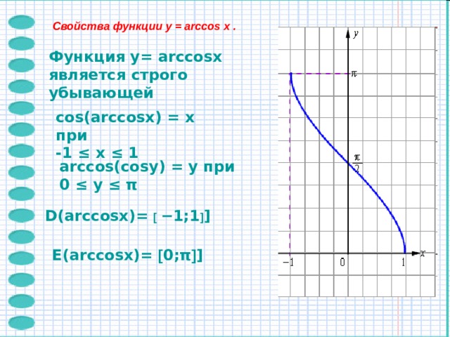 Свойства функции y = arc cos x . Функция y = arccosx является строго убывающей cos(arccosx) = x при  -1 ≤ x ≤ 1 arccos(cosy) = y при  0 ≤ y ≤ π D(arccosx)= [  −1;1 ] ] E(arccosx)=  [ 0;π ] ]