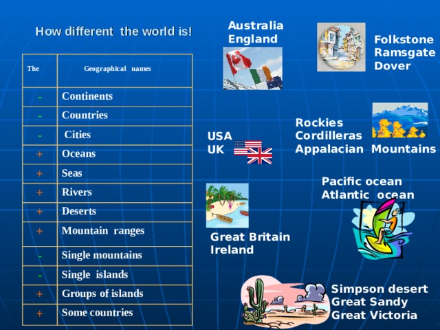 How different the world is! Australia England Folkstone Ramsgate Dover  The -  Geographical names Continents - Countries -  Cities + Oceans + Seas + + Rivers Deserts + Mountain ranges - - Single mountains + Single islands + Groups of islands Some countries Rockies Cordilleras Appalacian Mountains USA UK Pacific ocean Atlantic ocean Great Britain Ireland Simpson desert Great Sandy Great Victoria