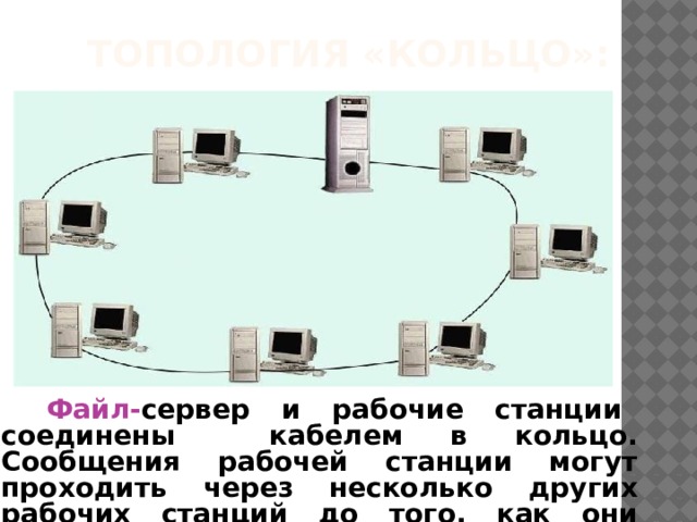 Топология «кольцо»:  Файл- сервер и рабочие станции соединены кабелем в кольцо. Сообщения рабочей станции могут проходить через несколько других рабочих станций до того, как они достигнут файл-сервера.
