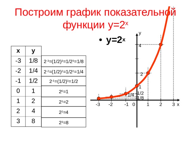 Построим график показательной функции у=2 х у у=2 х 4 х у -3 1/8 -2 1/4 -1 1/2 0 1 1 2 2 3 4 8 2 -3 =(1/2) 3 =1/2 3 =1/8 2 -2 =(1/2) 2 =1/2 2 =1/4 2 2 -1 =(1/2) 1 =1/2 1 2 0 =1 1/2 1/4 1/8 2 1 =2 0 3 2 1 -3 -1 х -2 2 2 =4 2 3 =8