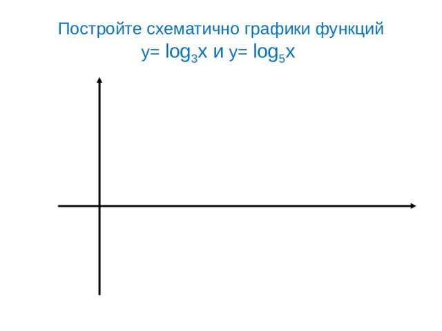 Постройте схематично графики функций  у= log 3 х и у= log 5 х
