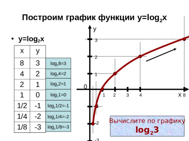 Построим график функции у= log 2 x у у= log 2 x  3 2 1 х у 8 3 4 2 2 1 1 0 1/2 -1 1/4 -2 1/8 -3 log 2 8=3 log 2 4=2 log 2 2=1 0 х log 2 1=0 1 2 3 4 8 log 2 1/2=-1 -1 -2 -3 log 2 1/4=-2 Вычислите по графику log 2 3 log 2 1/8=-3