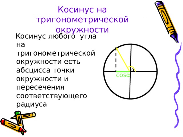 Косинус на тригонометрической окружности  Косинус любого  угла на тригонометрической окружности есть абсцисса точки окружности и пересечения соответствующего радиуса α соs α