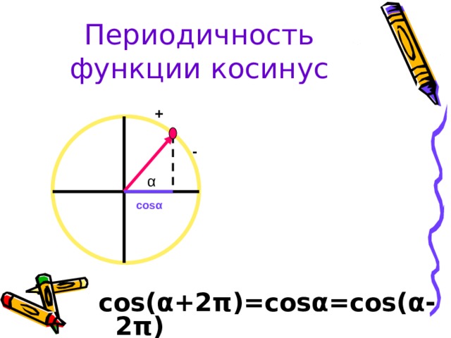 Периодичность функции косинус + - α cosα cos(α+2π)=cosα=cos(α-2π)
