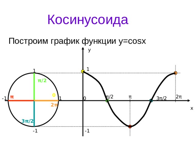 Косинусоида Построим график функции у=cosx y 1 1 π/2 0 2 π π π/2 π 3 π/2 0 1 -1 2 π x 3 π/2 -1 -1