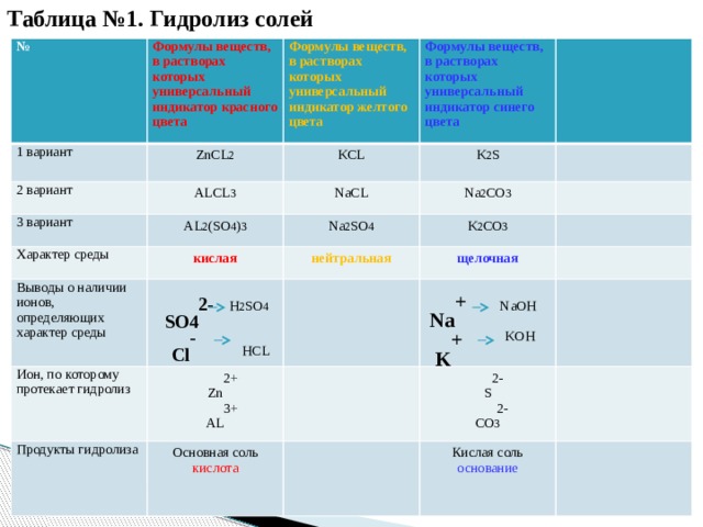 Класс формулы k2co3. Таблица гидролиза солей таблица. Гидролиз веществ таблица. Таблица среды раствора химия. Типы гидролиза таблица.