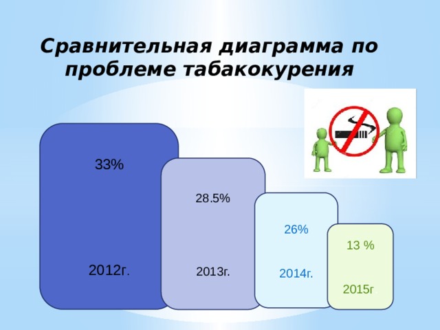 Сравнительная диаграмма по проблеме табакокурения 33% 2012г . 28.5% 2013г. 26% 2014г. 13 % 2015г .