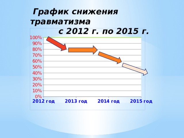 График снижения травматизма  с 2012 г. по 2015 г.