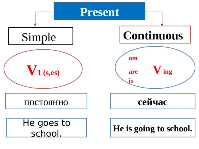 Present Continuous  Simple  am are V ing is V 1 (s,es) постоянно сейчас He goes to school. He is going to school.
