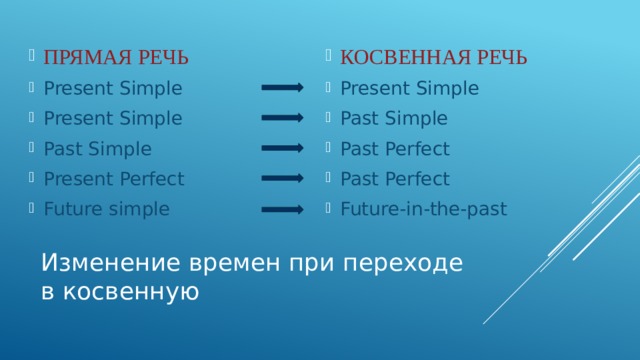 Прямая речь Present Simple Present Simple Past Simple Present Perfect Future simple Косвенная речь Present Simple Past Simple Past Perfect Past Perfect Future-in-the-past