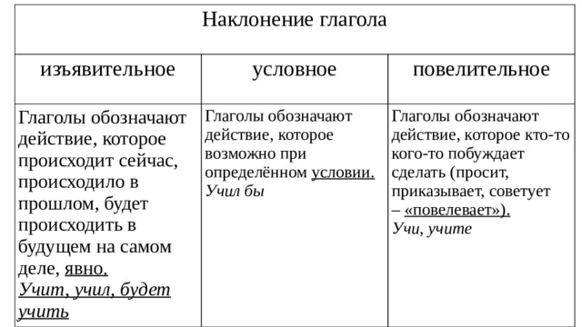 Наклонение тест русский язык. Наклонение глаголов 6 класс таблица памятка. Как определить наклонение глагола 7 класс. Изъявительное повелительное и условное наклонение таблица. Изъявительное наклонение глагола таблица.