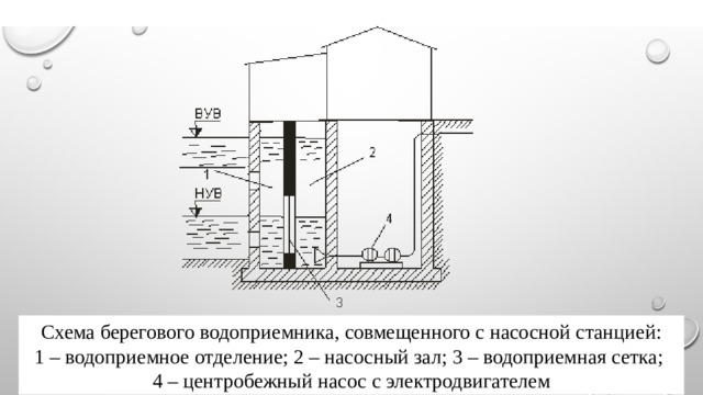 Схема берегового во­доприемника, совмещенного с насосной станцией: 1 – водоприемное отделение; 2 – на­сосный зал; 3 – водоприемная сетка; 4 – центробежный насос с электро­двигателем