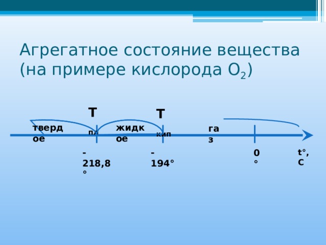 Агрегатное состояние вещества  (на примере кислорода О 2 ) Т пл Т кип жидкое твердое газ - 218,8° - 194° t°, C 0°