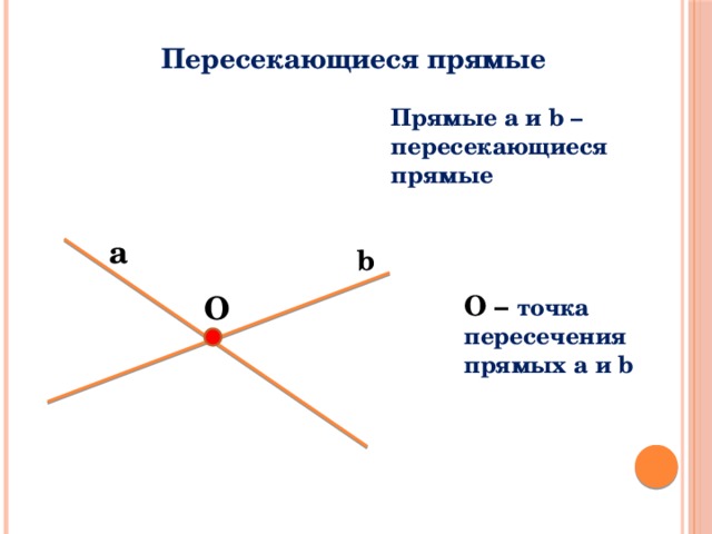 Пересекающиеся прямые Прямые a и b – пересекающиеся прямые а b О О – точка пересечения прямых а и b