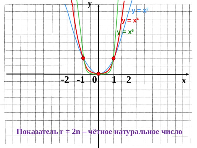 y у = х 2  у = х 4 у = х 6  - 2 - 1 0 1 2 x Показатель r = 2n – чётное натуральное число