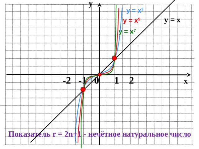y   у = х 3  у = х у = х 5 у = х 7  -2 -1 0 1 2 x Показатель r = 2n+1 - нечётное натуральное число