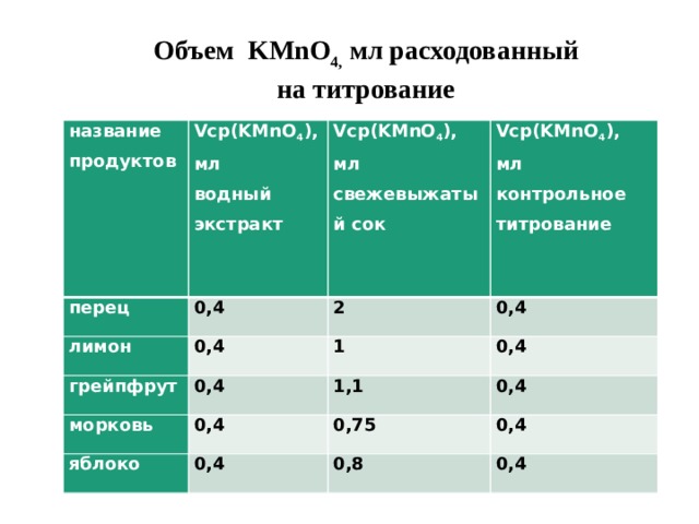 Объем KМnO 4, мл расходованный на титрование название продуктов перец Vср(KМnO 4 ), мл 0,4 лимон Vср(KМnO 4 ), водный экстракт мл Vср(KМnO 4 ), 2 0,4 грейпфрут 0,4 мл 0,4 морковь 1 свежевыжатый сок 1,1 контрольное титрование 0,4 яблоко 0,4 0,4 0,4 0,75 0,4 0,8 0,4