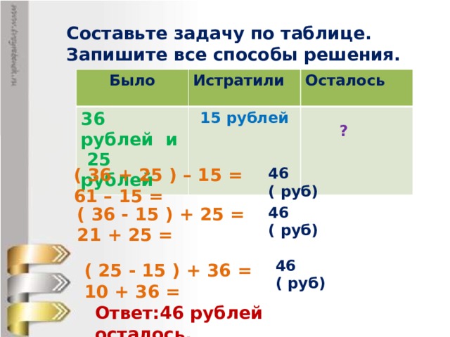 Составьте задачу по таблице. Запишите все способы решения. Было Истратили 36 рублей и Осталось  25 рублей 15 рублей ? ( 36 + 25 ) – 15 = 61 – 15 = 46 ( руб) ( 36 - 15 ) + 25 = 21 + 25 = 46 ( руб) 46 ( руб) ( 25 - 15 ) + 36 = 10 + 36 = Ответ:46 рублей осталось.