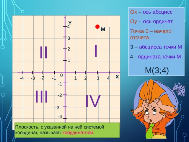 О x – ось абсцисс О y - ось ординат Точка 0 – начало отсчета 3 – абсцисса точки М 4 - ордината точки М  М(3;4)                                                                                                                                                                                   Y 4 М 3 I II 2 1 х 0 -2 -4 -1 1 2 3 4 -3 -1 III IV -2 -3 -4 Плоскость, с указанной на ней системой координат, называют координатной .