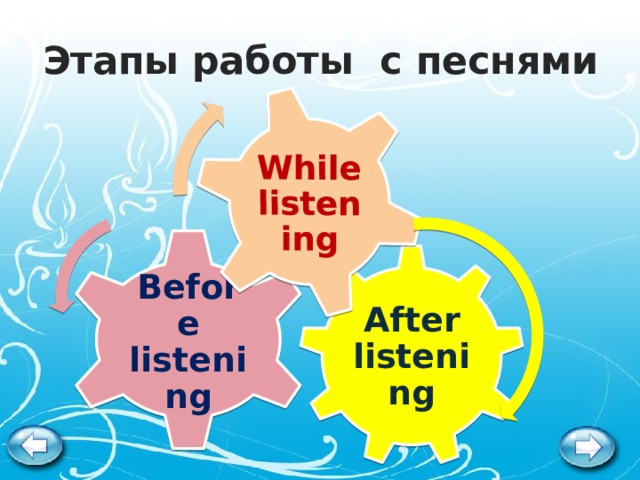 While listening Этапы работы с песнями Before listening After listening