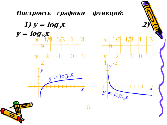 y = log 3 x y = log ⅓ x Построить графики функций:  Построить графики функций:   1) y = log 3 x  2) y = log ⅓ x x 1/9 1/3 1 3 9 y 2 1 0 -1 -2 x 1/9 1/3 1 3 9 y -2 -1 0 1 2 y y x x 1 1 5.