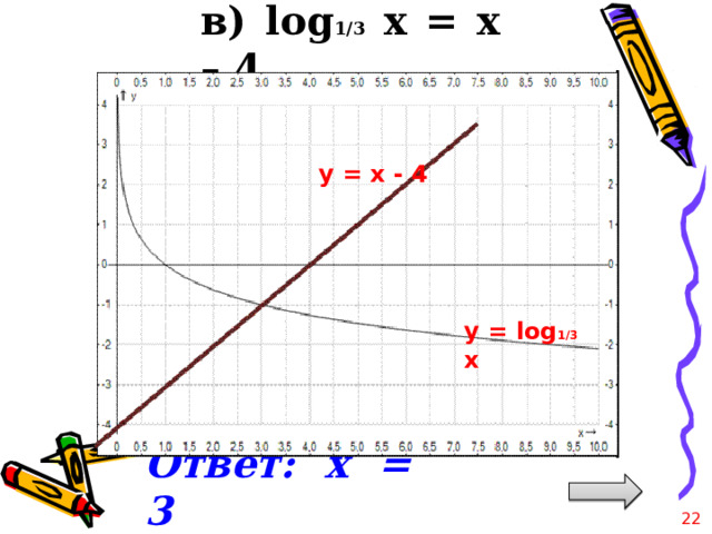 в) log 1/3 x = x – 4 y = x - 4 y = log 1/3 x Ответ: х = 3 21