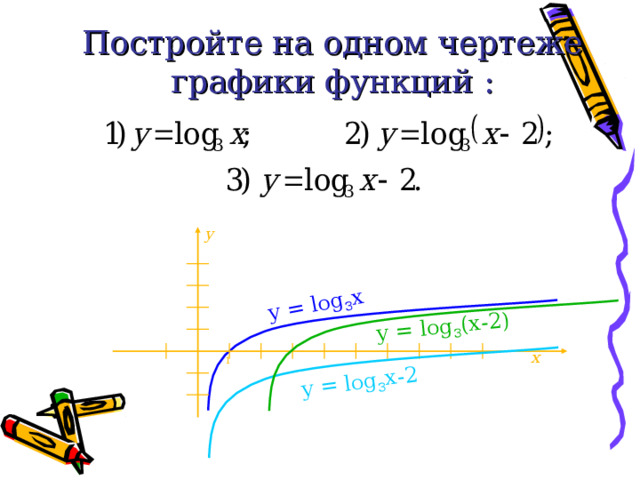 y = log 3 x y = log 3 x-2 y = log 3 (x-2) Постройте на одном чертеже графики функций : y x 1