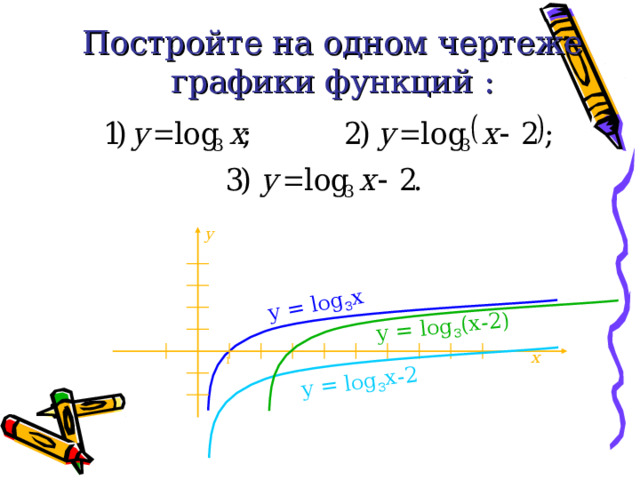 Презентация по теме Логарифмическая функция