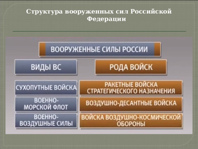Структура вооруженных сил Российской Федерации