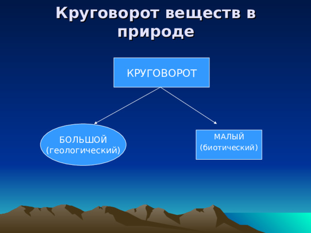 Круговорот веществ в природе КРУГОВОРОТ БОЛЬШОЙ (геологический) МАЛЫЙ (биотический)