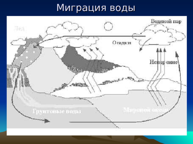 Миграция воды