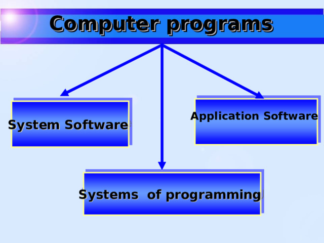 Computer programs  Application Software  System Software  Systems of programming