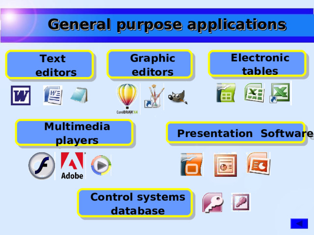General purpose applications Graphic editors Graphic editors Electronic tables Electronic tables Text   editors Text   editors Multimedia players Multimedia players Presentation  Software Presentation  Software Control systems database