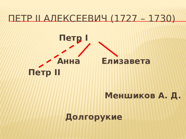 Петр II Алексеевич (1727 – 1730) Петр I   Анна  Елизавета  Петр II  Меншиков А. Д.  Долгорукие