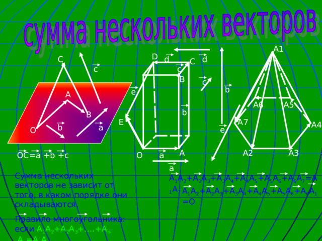 A1 D C d d C c c B c b e A A6 A5 b B A7 E A4 a b e O A3 A2 A ОС= a +b +c O a a Сумма нескольких векторов не зависит от того, в каком порядке они складываются. Правило многоугольника: если А 1 А 2 +А 2 А 3 +….+А n-1 A n =A 1 A n . A 1 A 2 +A 2 A 3 +A 3 A 4 +A 4 A 5 +A 5 A 6 +A 6 A 7 =A 1 A 7 A 1 A 2 +A 2 A 3 +A 3 A 4 +A 4 A 5 +A 5 A 6 +A 6 A 1 =O