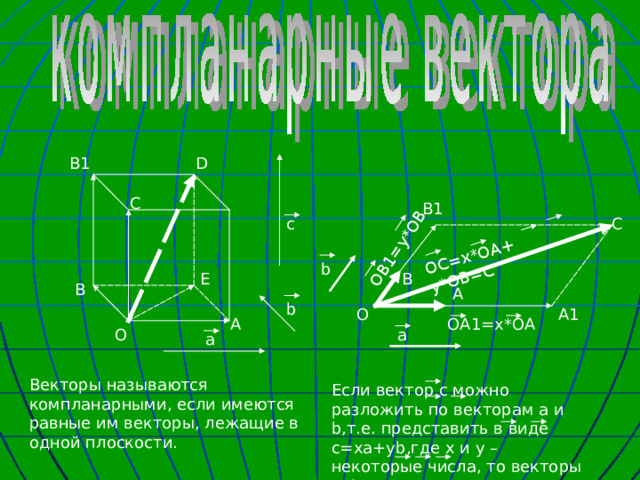 OB1=y*OB OC=x*OA+ y*OB=C D B1 C B1 C c b B E B A b O A1 A OA1=x*OA a O a Векторы называются компланарными, если имеются равные им векторы, лежащие в одной плоскости. Если вектор с можно разложить по векторам а и b ,т.е. представить в виде с=ха+у b ,где х и у – некоторые числа, то векторы а, b и с комплектарны.