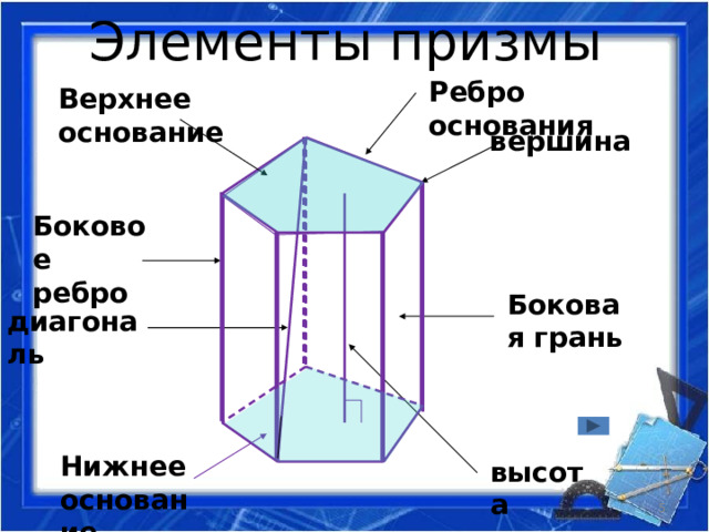 Элементы призмы Ребро основания Верхнее основание вершина Боковое ребро Боковая грань диагональ  Нижнее основание высота 5