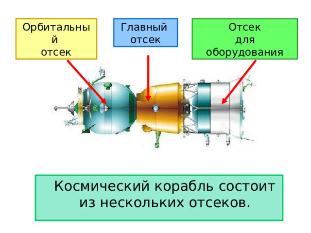 Орбитальный Главный Отсек отсек отсек для оборудования  Космический корабль состоит из нескольких отсеков.