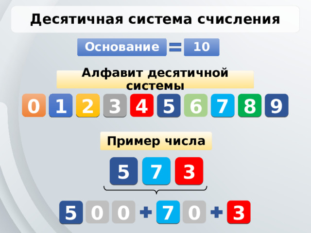 Десятичная система счисления Основание 10 Алфавит десятичной системы 8 2 9 3 4 5 6 7 1 0 Пример числа 5 7 3 0 0 7 0 3 5