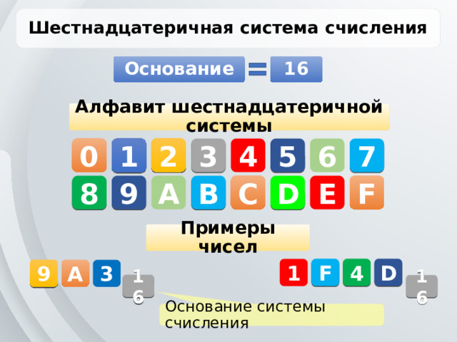Шестнадцатеричная система счисления Основание 16 Алфавит шестнадцатеричной системы 2 0 1 3 4 5 6 7 9 8 C A D E F B Примеры чисел D 4 F 1 3 A 9 16 16 Основание системы счисления